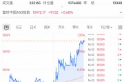 剛剛！全線大反攻，A50飆漲！