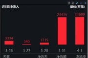 2024年券商營收、凈利齊創(chuàng)近三年新高！資金加碼布局，券商ETF（512000）近5日連續(xù)吸金超5億元