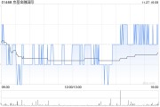 京基金融國際公布中期業績 擁有人應占溢利680.6萬港元同比減少91.12%