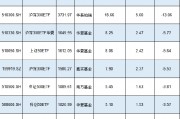 新一輪ETF降費或將到來！南方基金中證500ETF規模1089億費率0.5%，若降至0.15%這2只產品讓南方基金營收降3億
