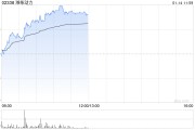 濰柴動力早盤漲逾6% 數據中心柴電發動機增量需求較大