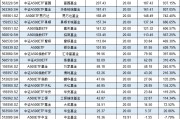 浦銀安盛基金A500ETF上市1個(gè)月規(guī)模腰斬，資金狂泄8億！日均成交額1.3億同類倒數(shù)第4 流動(dòng)性不足競爭力待提升