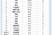 2025港股IPO半年報(bào)：中信建投保薦金額113億元，中信65億元，中信建投是中信的1.7倍