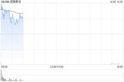 速騰聚創盤中漲超8% 本周累計漲幅已逾35%