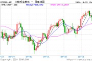 突然！加密貨幣拉升 7.3萬(wàn)人爆倉(cāng)！國(guó)際資管巨頭持有超2000億元比特幣