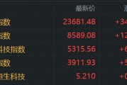 港股收評：恒指漲1.5%，醫(yī)藥股強勢，軍工股走低，寧德時代首日上市大漲超16%，小米集團漲4.68%，三生制藥漲32%