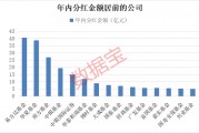 債基豪爽分紅“留客”！62只基金產品年內分紅均超億元
