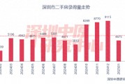 百城二手房價格連續(xù)7個月環(huán)比跌幅收窄，核心城市節(jié)后交易量快速復蘇