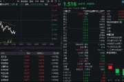多重利好點火，金融科技熱度高企！159851放量成交超5億元，資金蜂擁搶籌，楚天龍逆市漲停