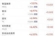 周四熱門中概股漲跌不一 WSP控股漲10.6%，小鵬跌6.2%