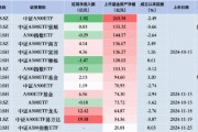 中證A500ETF摩根昨日遭凈贖回1.47億元，同類排名倒數(shù)第二！易方達(dá)、廣發(fā)、華夏凈流入額排行前三