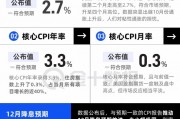 美國CPI小幅上升，12月降息后美聯儲要更謹慎了？