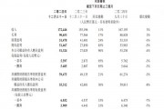 騰訊第四季度調整后凈利潤553.1億元 同比增長30%