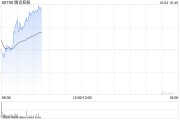 騰訊控股10月3日耗資約2.51億港元回購(gòu)54.92萬股