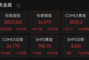 連破3010、3020美元/盎司關口，現貨黃金再創歷史新高！A股黃金概念拉升，漲停公司最新回應
