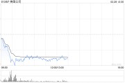 比特幣持續走低盤中跌破80000美元/枚關口 加密貨幣概念股集體下挫 美圖公司跌超8%