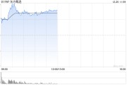 東方甄選早盤漲幅持續擴大 股價現漲逾17%