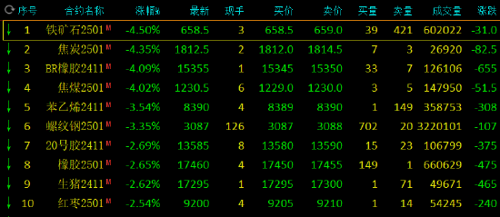 收評(píng)：丁二烯橡膠、焦炭等跌超4%