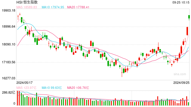 快訊：港股恒指高開3.12% 科指漲3.78%科網股集體高開