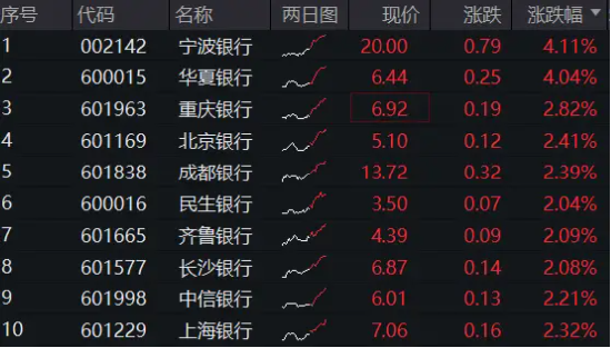 銀行中期分紅拉開序幕，增配資金蠢蠢欲動？15股漲超2%，銀行ETF（512800）拉漲1.64%