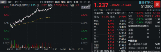 銀行中期分紅拉開序幕，增配資金蠢蠢欲動？15股漲超2%，銀行ETF（512800）拉漲1.64%