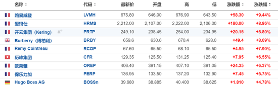 中國市場提振奢侈品股樂觀情緒，LVMH和愛馬仕均漲近10%