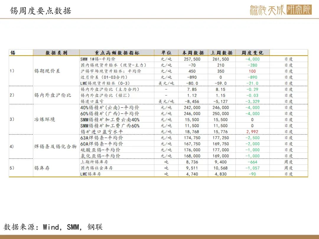 【錫周報(bào)】國(guó)內(nèi)政策重磅利好，錫價(jià)上行
