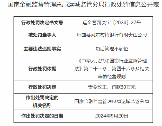 垣曲縣河東村鎮銀行被罰30萬：因貸后管理不到位