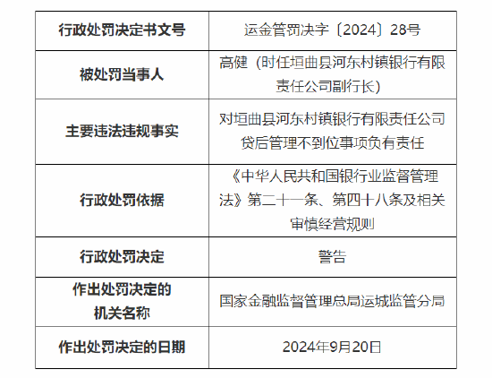 垣曲縣河東村鎮銀行被罰30萬：因貸后管理不到位