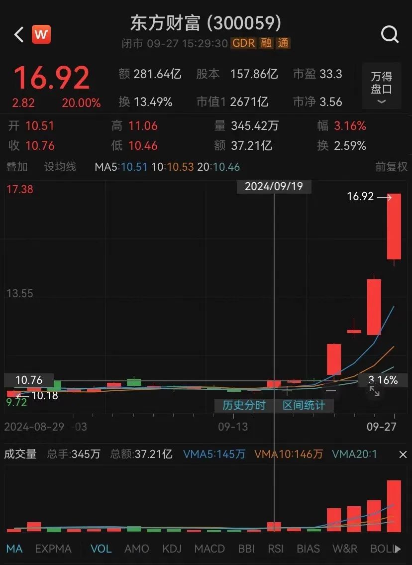 東方財富4天漲近60%！有高管大漲前減持套現(xiàn)1296萬元，如今市值超2000萬元