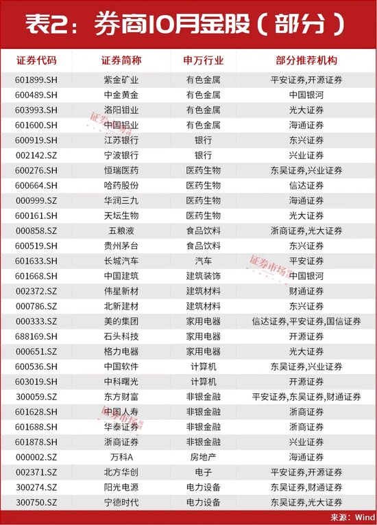 超級(jí)行情已啟動(dòng)！技術(shù)牛市已經(jīng)在路上！10月金股名單搶先曝光