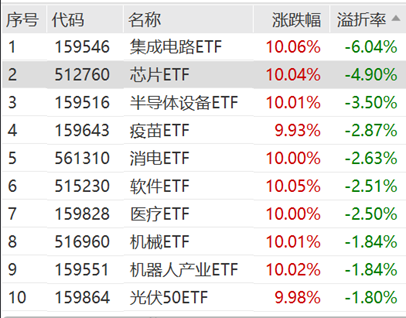 ETF日報：半導體芯片行業基本面或將顯著改善，可以關注芯片ETF