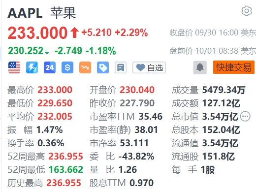蘋果盤前跌超1%，巴克萊維持減持評級