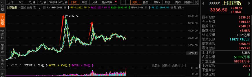 A股邁向技術(shù)性牛市，行情來了買什么？非銀金融在牛市起步階段表現(xiàn)強(qiáng)勢