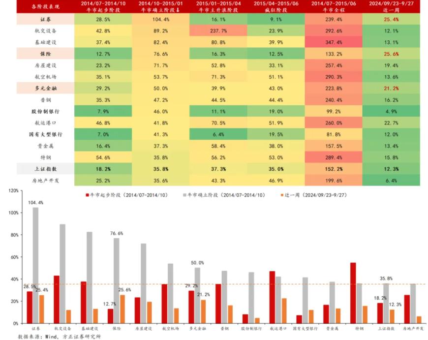 A股邁向技術(shù)性牛市，行情來了買什么？非銀金融在牛市起步階段表現(xiàn)強(qiáng)勢