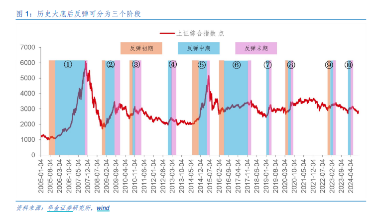 A股邁向技術(shù)性牛市，行情來了買什么？非銀金融在牛市起步階段表現(xiàn)強(qiáng)勢