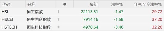 港股收評：大幅震蕩！恒指收跌1.47%守住22000點，恒生科技指數跌3.46%