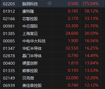 收評：港股三大指數集體收漲！恒生科指漲超3%半導體、券商股大爆發