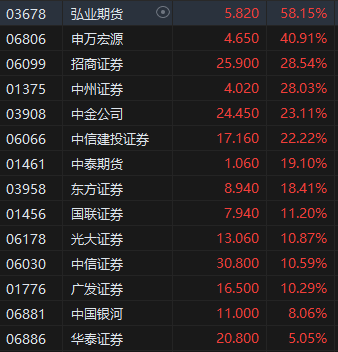 收評：港股三大指數集體收漲！恒生科指漲超3%半導體、券商股大爆發