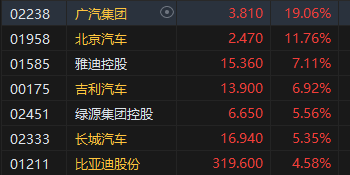 收評：港股三大指數集體收漲！恒生科指漲超3%半導體、券商股大爆發