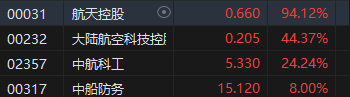 收評：港股三大指數集體收漲！恒生科指漲超3%半導體、券商股大爆發
