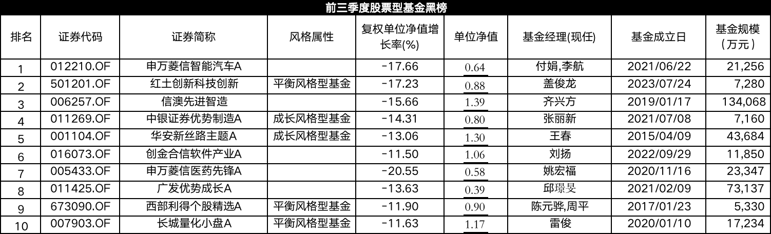 有股票型基金節前一周反彈40% 前三季度股基紅黑榜“指路”潛力優基