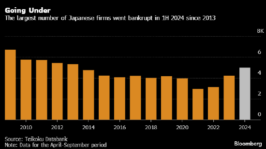 日本企業破產數量創十年來之最 因成本上升