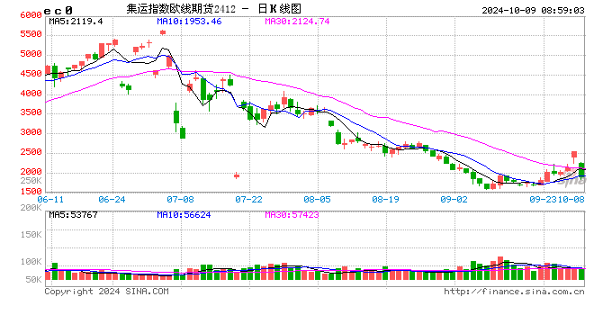 冰火兩重天！兩品種封漲停板，集運指數跌超19%