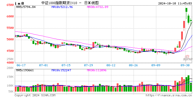 快訊：股指期貨全面轉跌，IM、IC主力合約跌超3%