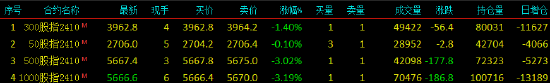 快訊：股指期貨全面轉跌，IM、IC主力合約跌超3%
