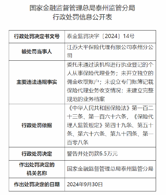 江蘇大平保險代理有限公司泰州分公司被罰6.5萬元：因未開立獨立的傭金收取賬戶等四項主要違法違規事實