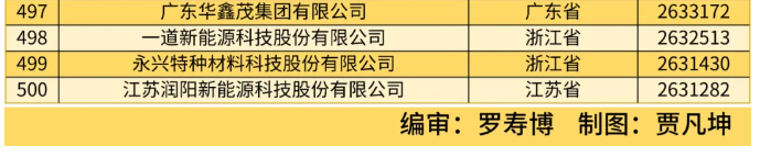 全國工商聯發布 2024 中國民營企業 500 強榜單，京東、阿里、恒力前三