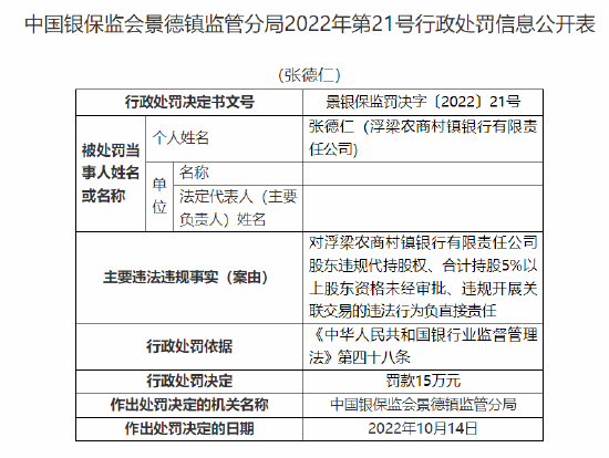 浮梁農(nóng)商村鎮(zhèn)銀行被罰90萬元：因股東違規(guī)代持股權 合計持股5%以上股東資格未經(jīng)審批 違規(guī)開展關聯(lián)交易