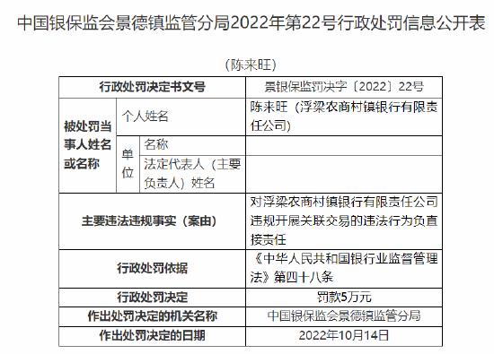 浮梁農(nóng)商村鎮(zhèn)銀行被罰90萬元：因股東違規(guī)代持股權 合計持股5%以上股東資格未經(jīng)審批 違規(guī)開展關聯(lián)交易